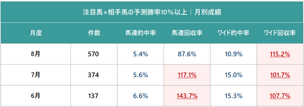 注目馬×相手馬の予測勝率10％以上の月別成績｜馬連・ワイドの的中率・回収率（2026年6月～8月）