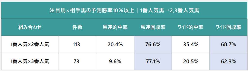 注目馬×相手馬の予測勝率10％以上における1番人気馬と2・3番人気馬の組み合わせ別、馬連・ワイド的中率・回収率成績