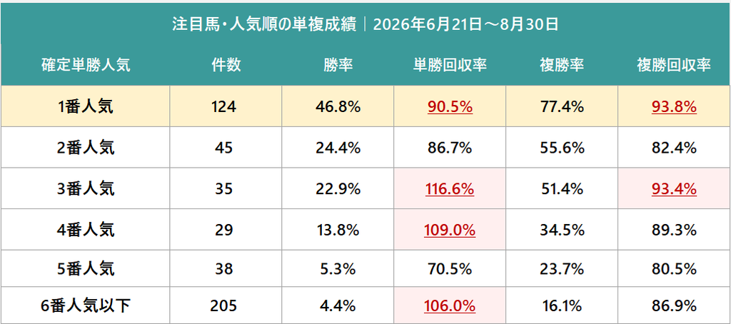 注目馬の確定単勝人気別に見る単勝・複勝の勝率・複勝率・回収率（2026年6月21日～8月30日）
